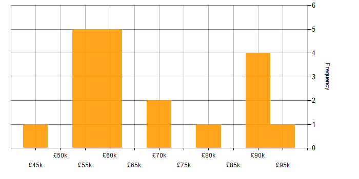 Salary histogram for Marketo in the UK