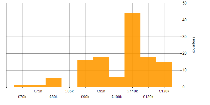 Salary histogram for Material-UI in the UK
