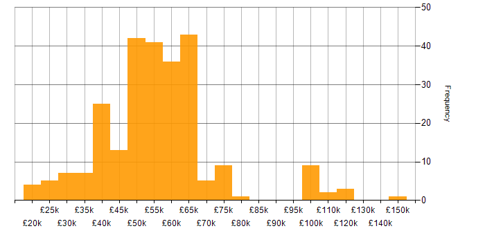 Salary histogram for MATLAB in the UK