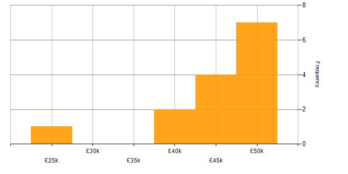 Salary histogram for McAfee ePO in the UK