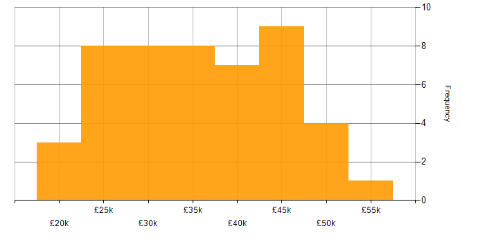 Salary histogram for MCITP in the UK
