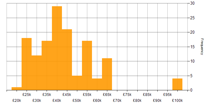 Salary histogram for MCSA in the UK