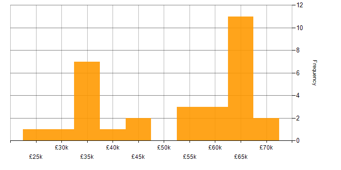 Salary histogram for Microsoft 365 Administrator in the UK