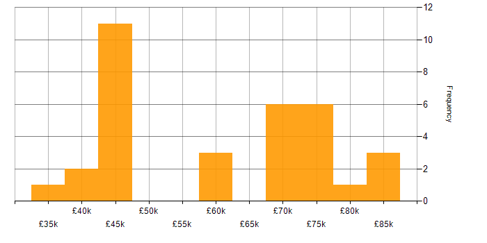Salary histogram for Microsoft 365 Consultant in the UK