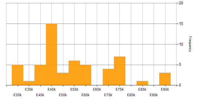 Salary histogram for Microsoft Developer in the UK
