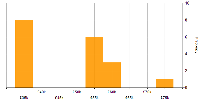 Salary histogram for Migration Specialist in the UK