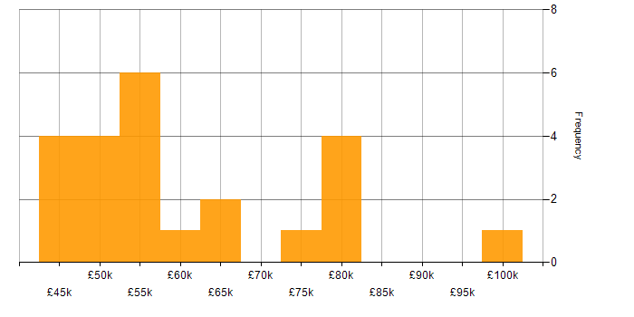 Salary histogram for Minimum Viable Product in the UK