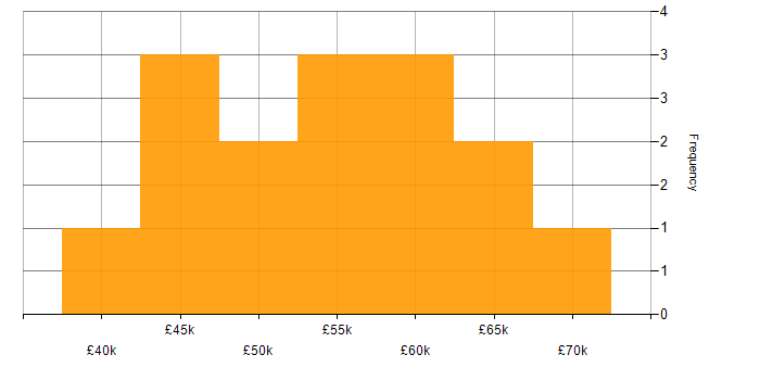 Salary histogram for Mobile Applications Developer in the UK