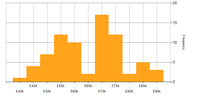 Salary histogram for Mobile Developer in the UK