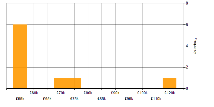 Salary histogram for Mobile Payment in the UK