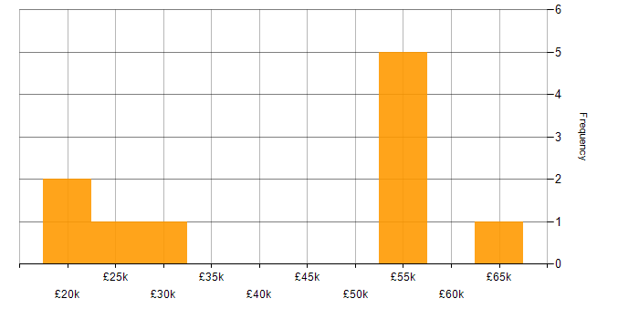 Salary histogram for Mobile Software Engineer in the UK