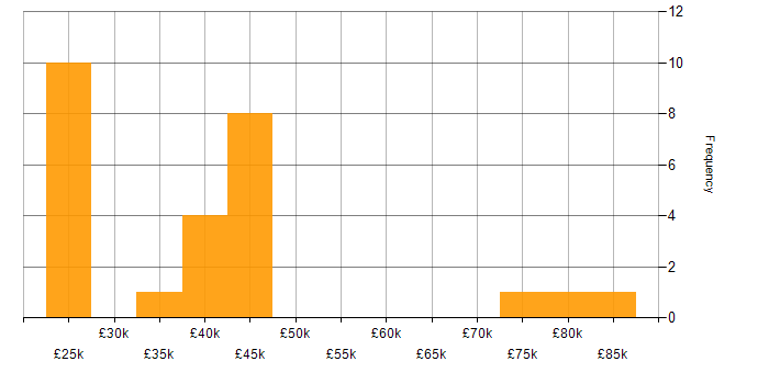 Salary histogram for MobileIron in the UK