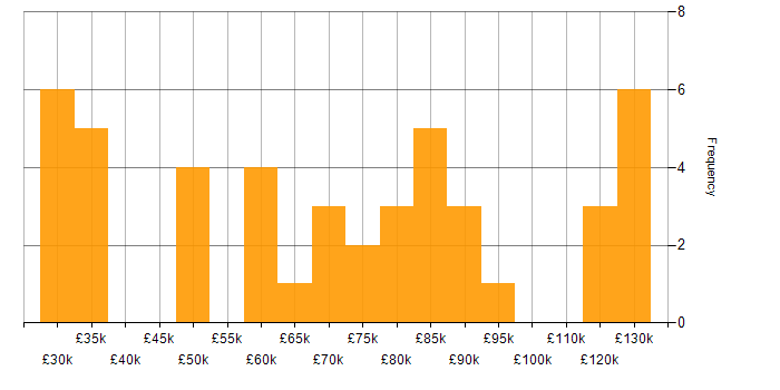 Salary histogram for Multicast in the UK
