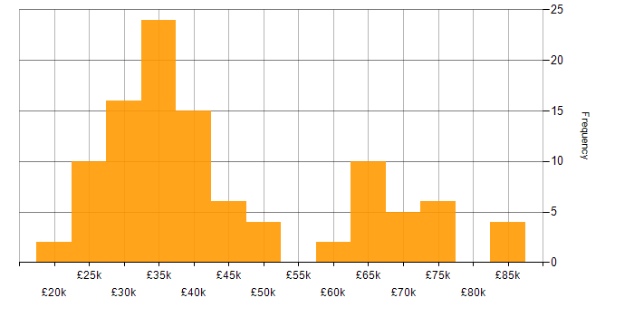 Salary histogram for Multimedia in the UK