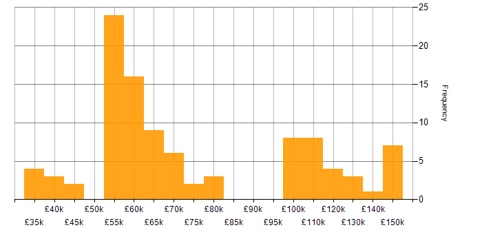 Salary histogram for Multithreaded Programming in the UK