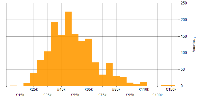 Salary histogram for MySQL in the UK