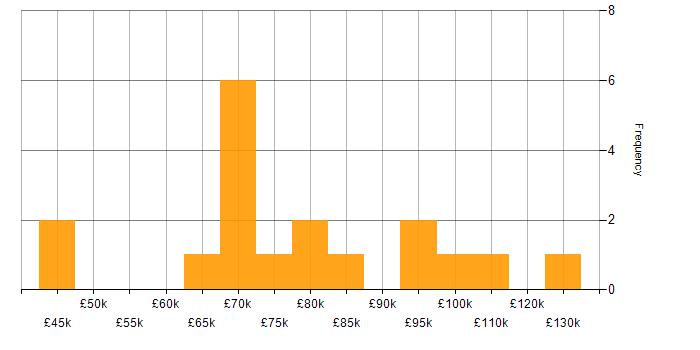 Salary histogram for Neo4j in the UK