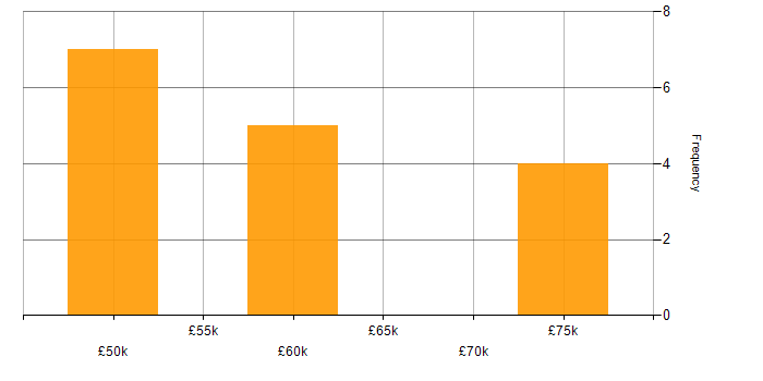 Salary histogram for NetSuite Consultant in the UK