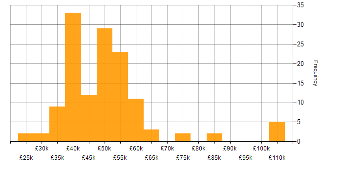 Salary histogram for Network Infrastructure Engineer in the UK