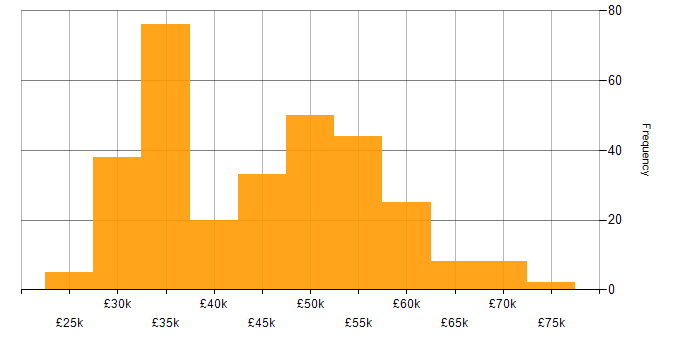 Salary histogram for Network Manager in the UK