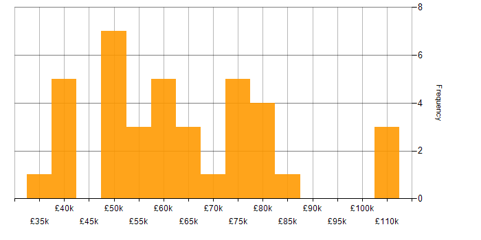 Salary histogram for New Relic in the UK