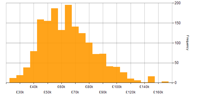 Salary histogram for Node.js in the UK