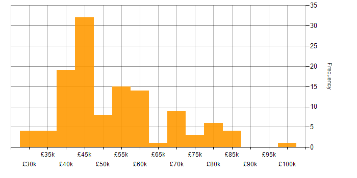 Salary histogram for Non-Functional Testing in the UK