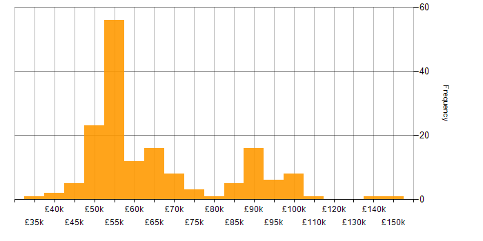 Salary histogram for OAuth in the UK