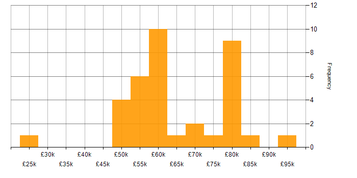 Salary histogram for OLAP in the UK