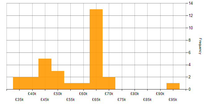 Salary histogram for OLTP in the UK