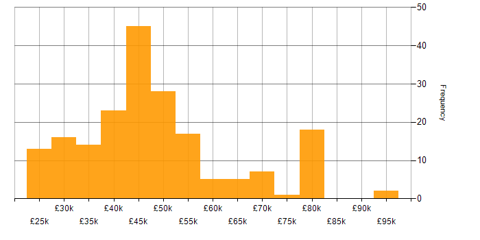 Salary histogram for Operations Analyst in the UK