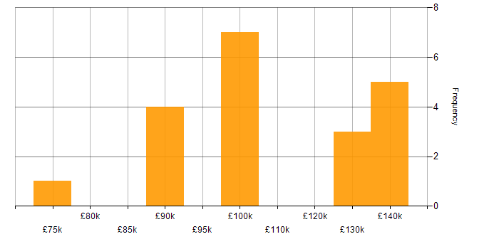 Salary histogram for Operations Director in the UK