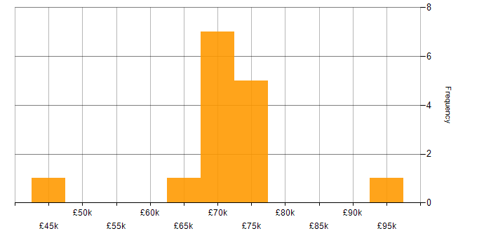 Salary histogram for Oracle BI Publisher in the UK