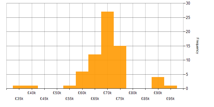 Salary histogram for Oracle Consultant in the UK