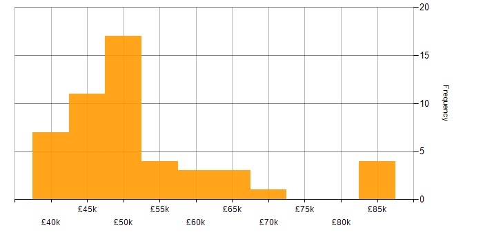 Salary histogram for Oracle DBA in the UK