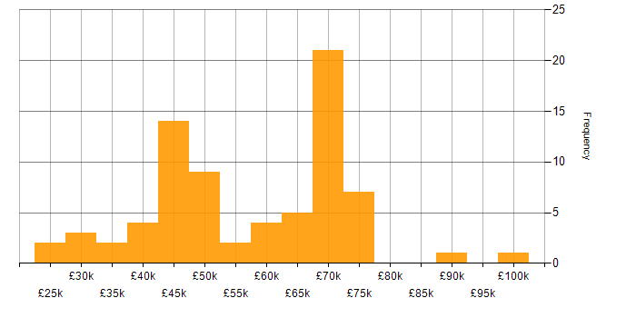 Salary histogram for Oracle Reports in the UK