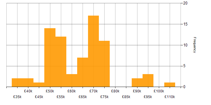 Salary histogram for OSCP in the UK