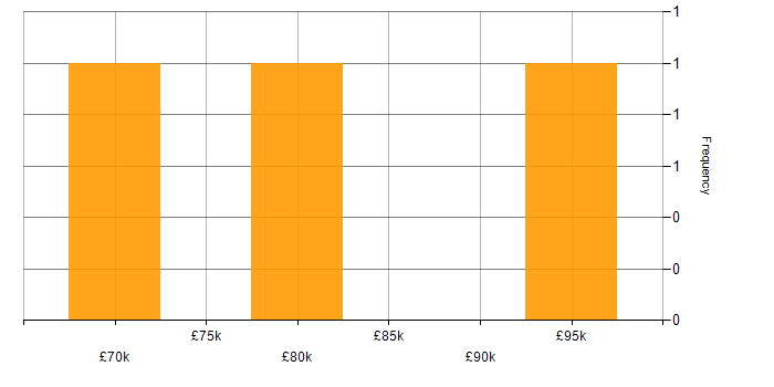 Salary histogram for OTC Derivatives in the UK