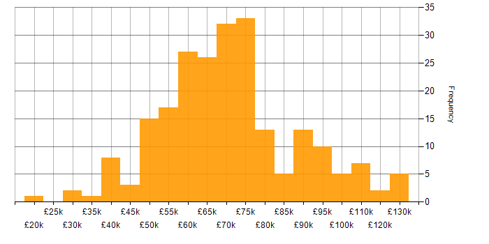 Salary histogram for OWASP in the UK