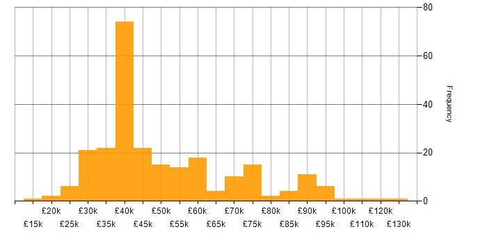 Salary histogram for Patch Management in the UK