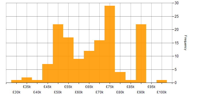 Salary histogram for Penetration Tester in the UK