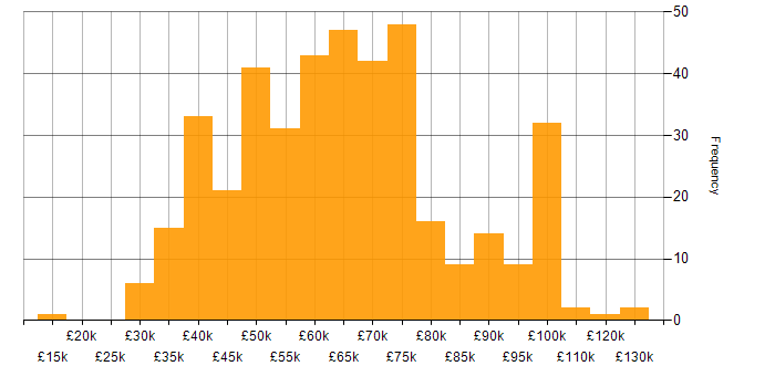 Salary histogram for Penetration Testing in the UK