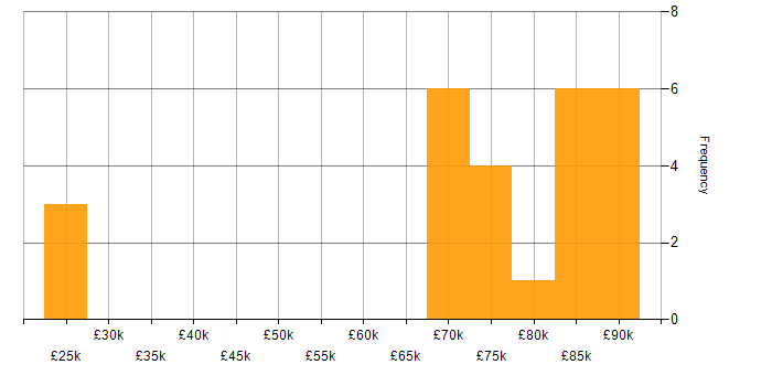 Salary histogram for PeopleSoft in the UK