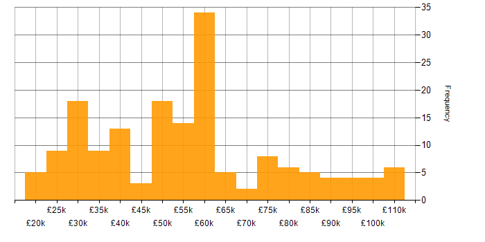Salary histogram for Performance Analysis in the UK