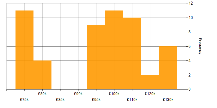 Salary histogram for Performance Attribution in the UK