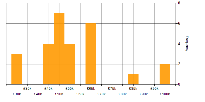 Salary histogram for Performance Manager in the UK