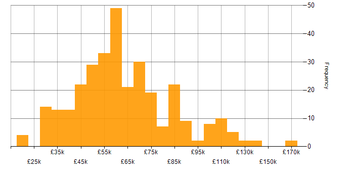Salary histogram for Performance Optimisation in the UK