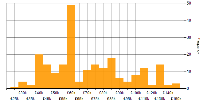Salary histogram for Perl in the UK