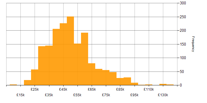 Salary histogram for PHP in the UK