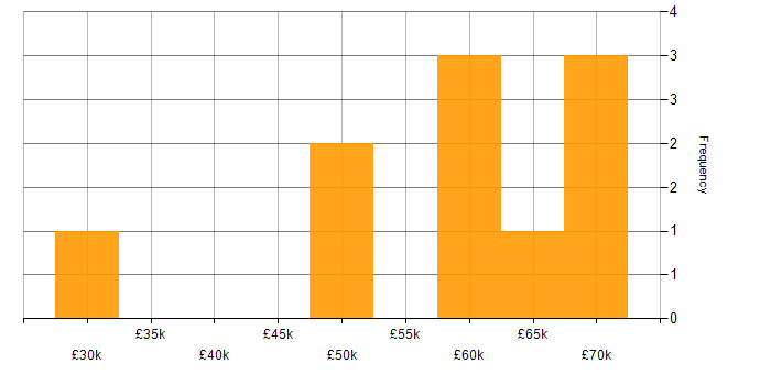 Salary histogram for Pixi.js in the UK